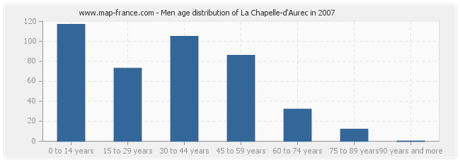 Men age distribution of La Chapelle-d'Aurec in 2007